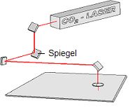 CO2-laser, bron TIBB