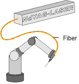 Nd:YAG-laser, bron TIBB