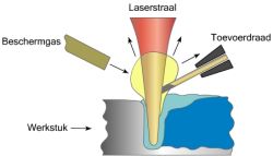 Laserlassen met toevoegdraad