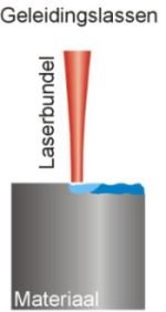 Warmtegeleidingslassen, bron Rofin