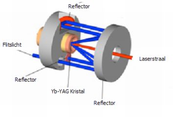 Schijvenlaser, bron NIMR