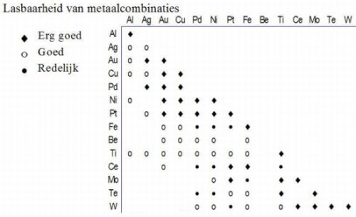 Lasbare metalen