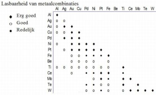 Lasbare metalen