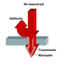 Absorptie, reflectie en transmissie, bron: AWL