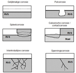 RVS Corrosie