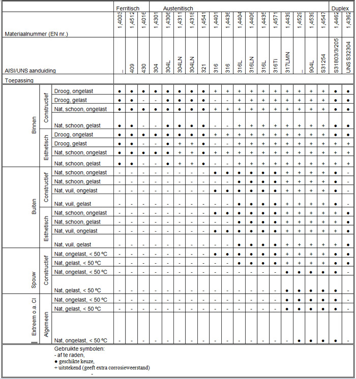 RVS Keuzematrix