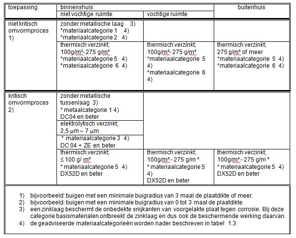 Selectietabel voor basismateriaal voor voorgelakte plaat